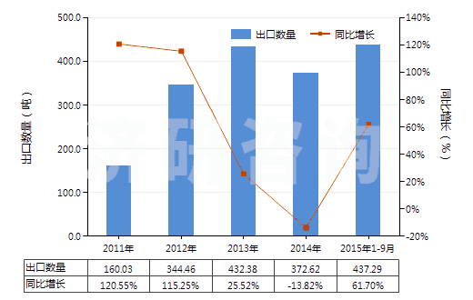2011-2015年9月中國血型試劑(HS30062000)出口量及增速統(tǒng)計 2011-2015年9月中國血型試劑(HS30062000)出口量及增速統(tǒng)計